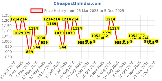 myntra.com Myntra Elegant Homes Pink 3 Pieces Hollow Design Foldable Drawer Organisers myntra elegant homes Price History Graph from 25 Mar 2025 to 5 Dec 2025