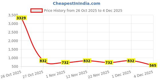 myntra.com Myntra Elegant Homes Pink 300 TC Fitted King Bedsheet Set 2.50 m x 2.20 m myntra elegant homes Price History Graph from 26 Oct 2025 to 4 Dec 2025