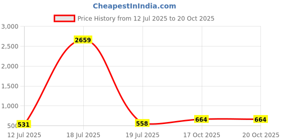 myntra.com Myntra Elegant Homes Pink 300 TC Single Bedsheet- 2.25 m x 1.50 m myntra elegant homes Price History Graph from 12 Jul 2025 to 20 Oct 2025