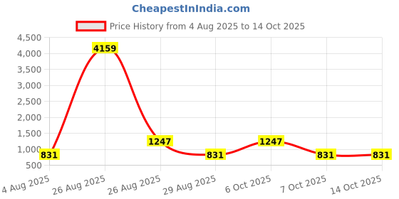 myntra.com Myntra Elegant Homes Pink 400 TC Pure Cotton Fitted Single Bedsheet Set 2.25 m x 1.5 m myntra elegant homes Price History Graph from 4 Aug 2025 to 14 Oct 2025