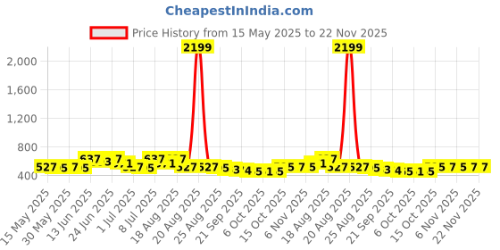 myntra.com Myntra Elegant Homes Pink 7 Pieces Wardrobe Drawer Organisers myntra elegant homes Price History Graph from 15 May 2025 to 22 Nov 2025