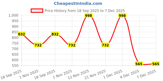 myntra.com Myntra Elegant Homes Pink Abstract 300 TC Fitted Double King Bedsheet Set-2.5mX2.25m myntra elegant homes Price History Graph from 18 Sep 2025 to 7 Dec 2025