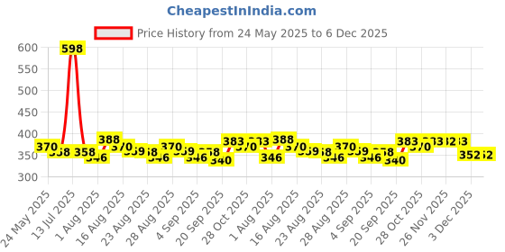 myntra.com Myntra Elegant Homes Pink & Beige 2 Pieces Striped Cotton 210 GSM Bath Towels myntra elegant homes Price History Graph from 24 May 2025 to 5 Dec 2025