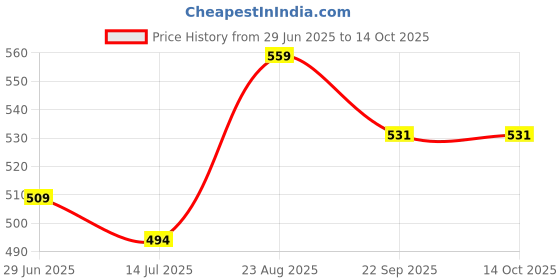 myntra.com Myntra Elegant Homes Pink & Beige 4 Pieces Textured Table Placement myntra elegant homes Price History Graph from 29 Jun 2025 to 13 Oct 2025