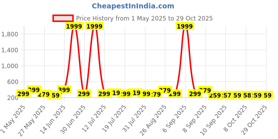 myntra.com Myntra Elegant Homes Pink & Black 3 Pieces Cartoon Characters Wood Wall Art myntra elegant homes Price History Graph from 1 May 2025 to 29 Oct 2025
