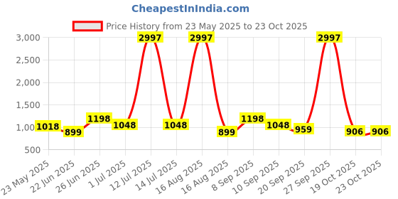 myntra.com Myntra Elegant Homes Pink And Black 3 Pieces Cotton 400 GSM Bath Towels myntra elegant homes Price History Graph from 23 May 2025 to 22 Oct 2025