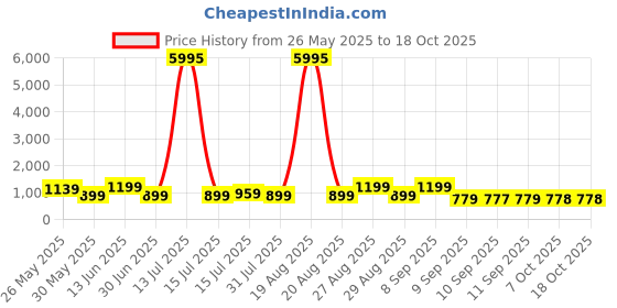 myntra.com Myntra Elegant Homes Pink & Black Minimal Desert Cactus Wall Art myntra elegant homes Price History Graph from 26 May 2025 to 17 Oct 2025