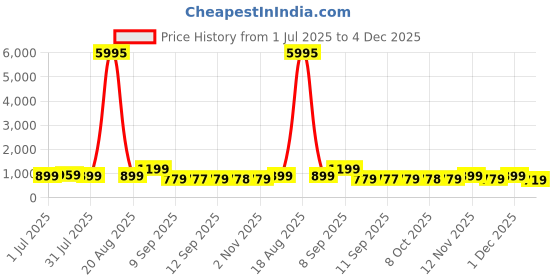myntra.com Myntra Elegant Homes Pink & Black Minimalist Boho Abstract Wooden Wall Art myntra elegant homes Price History Graph from 1 Jul 2025 to 4 Dec 2025