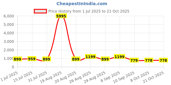 myntra.com Myntra Elegant Homes Pink & Blue 1 Piece Wood Religious Wall Paintings myntra elegant homes Price History Graph from 1 Jul 2025 to 21 Oct 2025