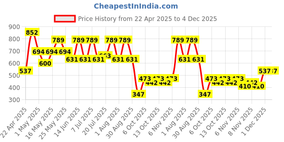 myntra.com Myntra Elegant Homes Pink & Blue Abstract 300 TC Double King Bedsheet Set-2.50mx2.25m myntra elegant homes Price History Graph from 22 Apr 2025 to 4 Dec 2025