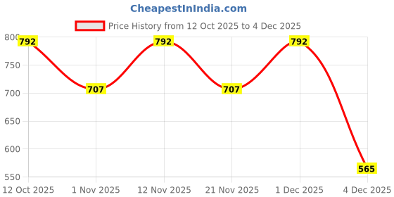 myntra.com Myntra Elegant Homes Pink & Blue Cartoon Characters 210 TC King Bedsheet with 2 Pillow Covers myntra elegant homes Price History Graph from 12 Oct 2025 to 4 Dec 2025