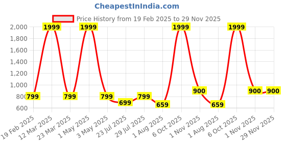 myntra.com Myntra Elegant Homes Pink & Blue Ethnic Motifs 210 TC Single Bedsheet with 1 Pillow Covers myntra elegant homes Price History Graph from 19 Feb 2025 to 28 Nov 2025