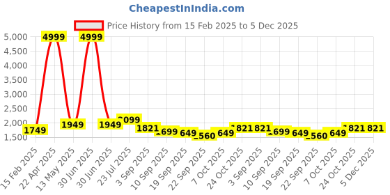myntra.com Myntra Elegant Homes Pink & Blue Geometric Polycotton 4 Piece Double Queen Regular Bedding Set myntra elegant homes Price History Graph from 15 Feb 2025 to 5 Dec 2025