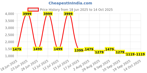 myntra.com Myntra Elegant Homes Pink & Blue Geometric Single Fine Bedding Set myntra elegant homes Price History Graph from 18 Jun 2025 to 14 Oct 2025