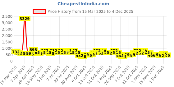 myntra.com Myntra Elegant Homes Pink & Blue Graphic 300 TC King Bedsheet with 2 Pillow Covers myntra elegant homes Price History Graph from 15 Mar 2025 to 4 Dec 2025