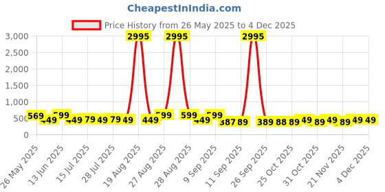 myntra.com Myntra Elegant Homes Pink & Blue Lord Radha Krishna Printed Canvas Wall Art myntra elegant homes Price History Graph from 26 May 2025 to 3 Dec 2025