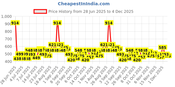 myntra.com Myntra Elegant Homes Pink & Blue Printed 300 TC Fitted King Bedsheet Set 2.5 x 2.25 m myntra elegant homes Price History Graph from 28 Jun 2025 to 4 Dec 2025