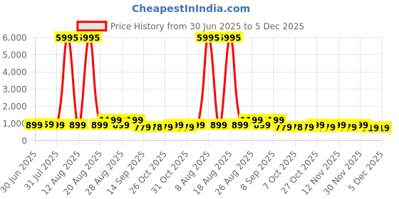 myntra.com Myntra Elegant Homes Pink & Blue Printed Wall Art myntra elegant homes Price History Graph from 30 Jun 2025 to 4 Dec 2025