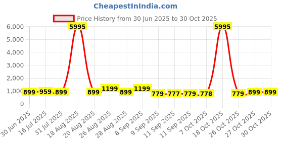 myntra.com Myntra Elegant Homes Pink & Blue Printed Wooden Wall Art myntra elegant homes Price History Graph from 30 Jun 2025 to 29 Oct 2025