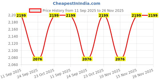 myntra.com Myntra Elegant Homes Pink & Blue Set of 3 Beautiful Flower & Peacock Bird Wall Art myntra elegant homes Price History Graph from 11 Sep 2025 to 25 Nov 2025