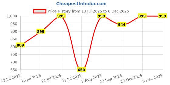 myntra.com Myntra Elegant Homes Pink & Brown 1 Piece Canvas Other Wall Paintings myntra elegant homes Price History Graph from 13 Jul 2025 to 5 Dec 2025