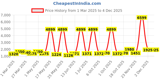 myntra.com Myntra Elegant Homes Pink & Brown 2 Pieces Blossom Artificial Flower myntra elegant homes Price History Graph from 1 Mar 2025 to 4 Dec 2025