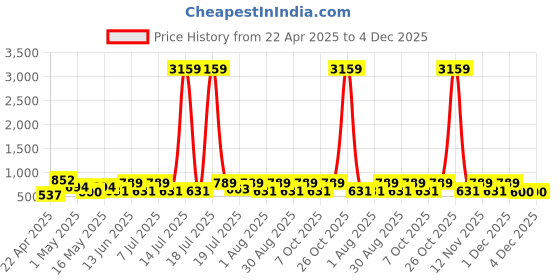 myntra.com Myntra Elegant Homes Pink & Brown Abstract 300 TC Double King Bedsheet Set-2.50m x2.25m myntra elegant homes Price History Graph from 22 Apr 2025 to 3 Dec 2025