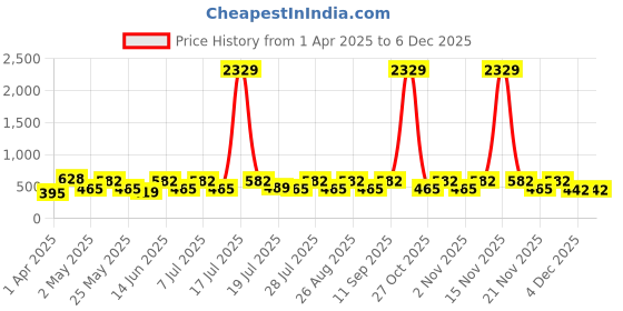 myntra.com Myntra Elegant Homes Pink & Brown Printed 300 TC Single Bedsheet Set - 2.25 m x 1.50 m myntra elegant homes Price History Graph from 1 Apr 2025 to 4 Dec 2025