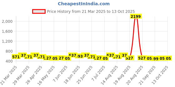 myntra.com Myntra Elegant Homes Pink & Brown Printed Shelf Liner Organiser myntra elegant homes Price History Graph from 21 Mar 2025 to 13 Oct 2025