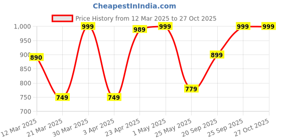 myntra.com Myntra Elegant Homes Pink & Cream-Coloured Geometric 220 TC King Bedsheet with 2 Pillow Covers myntra elegant homes Price History Graph from 12 Mar 2025 to 27 Oct 2025