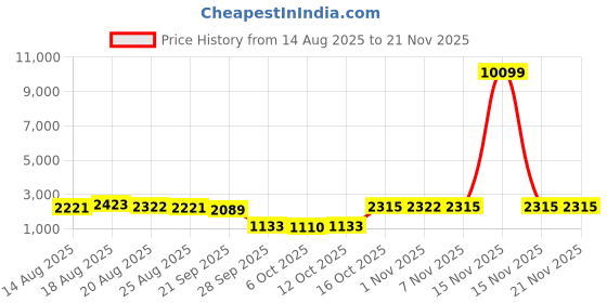myntra.com Myntra Elegant Homes Pink & Gold Toned 2 Pieces 4 Rod Bangle Boxes & Handle Organisers myntra elegant homes Price History Graph from 14 Aug 2025 to 21 Nov 2025