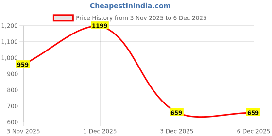 myntra.com Myntra Elegant Homes Pink & Green 1 Piece Canvas Floral and Botanical Wall Paintings myntra elegant homes Price History Graph from 3 Nov 2025 to 5 Dec 2025