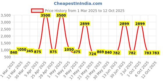 myntra.com Myntra Elegant Homes Pink & Green 2 Pieces Lily Artificial Flower myntra elegant homes Price History Graph from 1 Mar 2025 to 12 Oct 2025