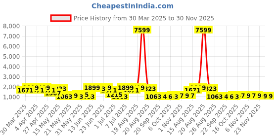 myntra.com Myntra Elegant Homes Pink & Green 4 Layers Water Resistant Drawer Organiser myntra elegant homes Price History Graph from 30 Mar 2025 to 30 Nov 2025