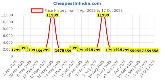 myntra.com Myntra Elegant Homes Pink & Green 5 Piece Wood Religious Wall Paintings myntra elegant homes Price History Graph from 4 Apr 2025 to 17 Oct 2025