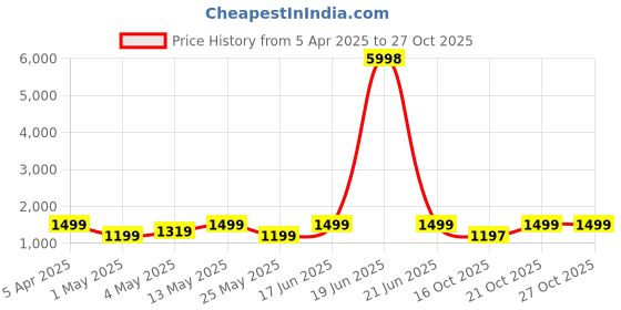 myntra.com Myntra Elegant Homes Pink & Green Artificial Flower Ring myntra elegant homes Price History Graph from 5 Apr 2025 to 27 Oct 2025