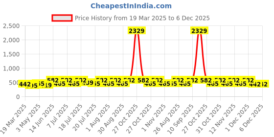 myntra.com Myntra Elegant Homes Pink & Green Floral Printed 300 TC Single Bedsheet Set 2.2 m X 1.5 m myntra elegant homes Price History Graph from 19 Mar 2025 to 6 Dec 2025