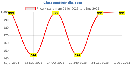 myntra.com Myntra Elegant Homes Pink & Green Single Piece Canvas Floral and Botanical Wall Paintings myntra elegant homes Price History Graph from 21 Jul 2025 to 1 Dec 2025