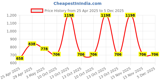 myntra.com Myntra Elegant Homes Pink & Grey 180 TC 2 Pieces Cotton Single Bedsheet 1.5 m x 2.4 m myntra elegant homes Price History Graph from 25 Apr 2025 to 5 Dec 2025