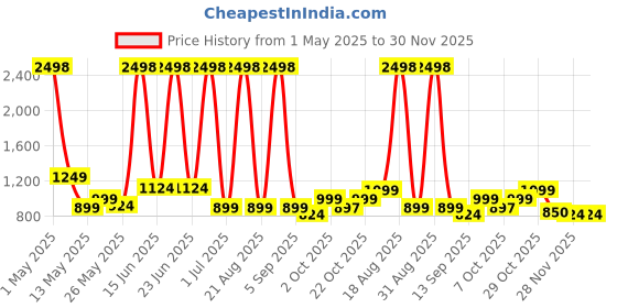 myntra.com Myntra Elegant Homes Pink & Grey 2 Pieces Velvet Abstract Printed Long Door Curtain myntra elegant homes Price History Graph from 1 May 2025 to 30 Nov 2025