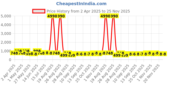 myntra.com Myntra Elegant Homes Pink & Grey 3 Pieces Tree Floral And Botanical Wall Arts myntra elegant homes Price History Graph from 2 Apr 2025 to 25 Nov 2025