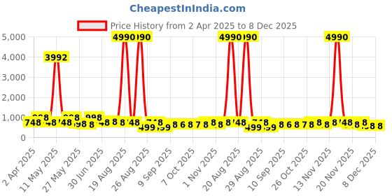 myntra.com Myntra Elegant Homes Pink & Grey 3 Pieces Tree Printed Wall Arts myntra elegant homes Price History Graph from 2 Apr 2025 to 7 Dec 2025