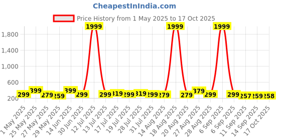 myntra.com Myntra Elegant Homes Pink & Grey 5 Pieces Religious Radha Krishna Wooden Wall Arts myntra elegant homes Price History Graph from 1 May 2025 to 17 Oct 2025