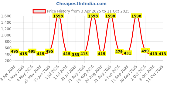 myntra.com Myntra Elegant Homes Pink & Grey Artificial Plants With Pot myntra elegant homes Price History Graph from 3 Apr 2025 to 10 Oct 2025