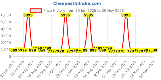 myntra.com Myntra Elegant Homes Pink & Grey Leaf Printed Wall Art myntra elegant homes Price History Graph from 30 Jun 2025 to 30 Nov 2025