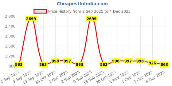 myntra.com Myntra Elegant Homes Pink & Grey Microfiber AC Room 210 GSM Single Bed Comforter myntra elegant homes Price History Graph from 2 Sep 2025 to 4 Dec 2025