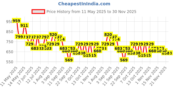 myntra.com Myntra Elegant Homes Pink & Grey Printed 300 TC Cotton King Bedsheet Set 2.50 m x 2.25 m myntra elegant homes Price History Graph from 11 May 2025 to 30 Nov 2025