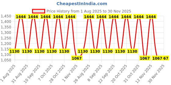 myntra.com Myntra Elegant Homes Pink & Grey Printed Woollen 300 TC King Bedsheet Set 2.5 m x 2.25 m myntra elegant homes Price History Graph from 1 Aug 2025 to 29 Nov 2025