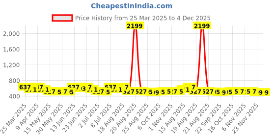 myntra.com Myntra Elegant Homes Pink & Grey Waterproof Parachute Cloth Storage myntra elegant homes Price History Graph from 25 Mar 2025 to 3 Dec 2025