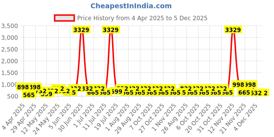 myntra.com Myntra Elegant Homes Pink & Maroon Printed Fitted 300 TC King Bedsheet Set-2.50 m x 2.25 m myntra elegant homes Price History Graph from 4 Apr 2025 to 5 Dec 2025